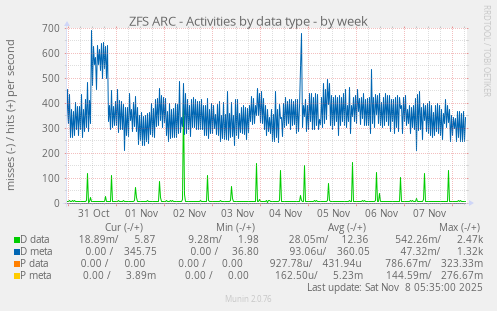 ZFS ARC - Activities by data type