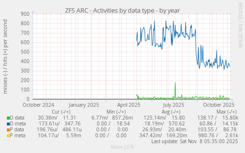ZFS ARC - Activities by data type