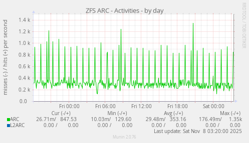 ZFS ARC - Activities