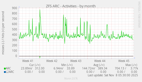 ZFS ARC - Activities