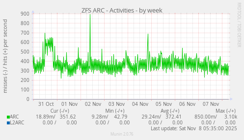 ZFS ARC - Activities