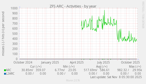 ZFS ARC - Activities
