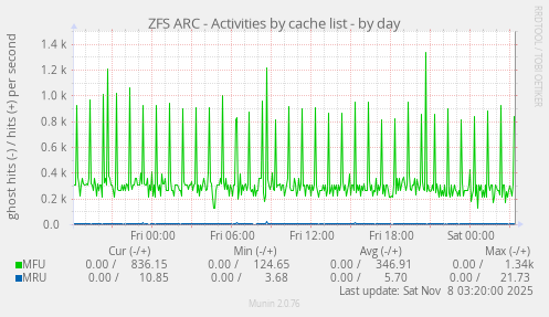 ZFS ARC - Activities by cache list