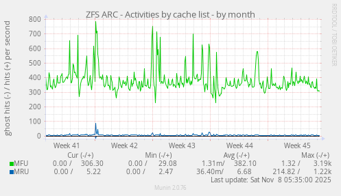 ZFS ARC - Activities by cache list