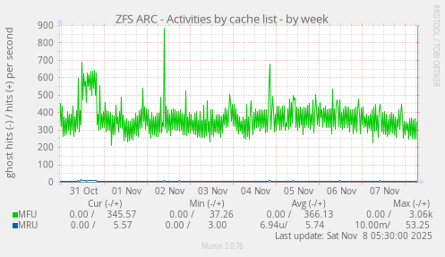 ZFS ARC - Activities by cache list