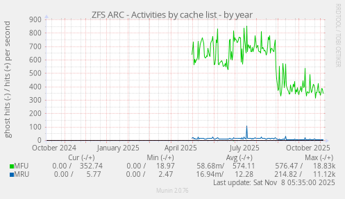 ZFS ARC - Activities by cache list