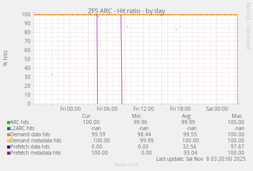 ZFS ARC - Hit ratio