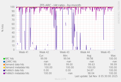 ZFS ARC - Hit ratio