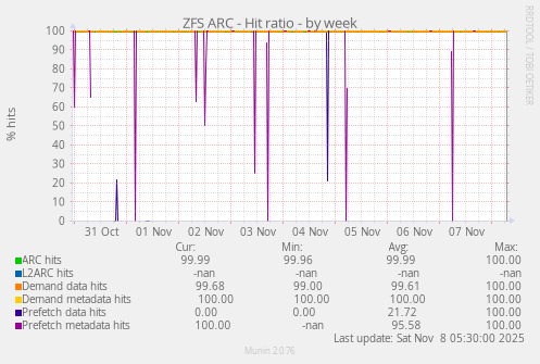 ZFS ARC - Hit ratio