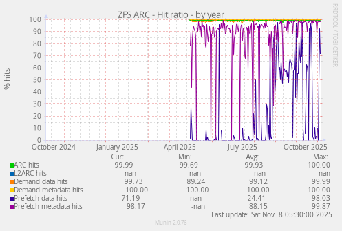 ZFS ARC - Hit ratio