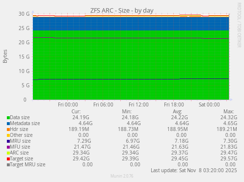 ZFS ARC - Size