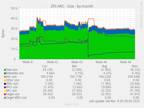 ZFS ARC - Size