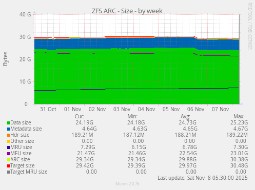 ZFS ARC - Size