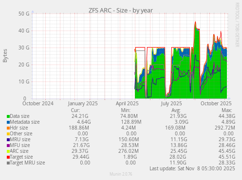 ZFS ARC - Size
