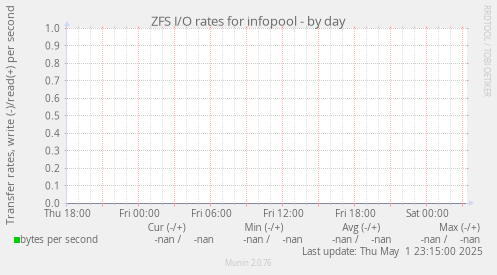 ZFS I/O rates for infopool