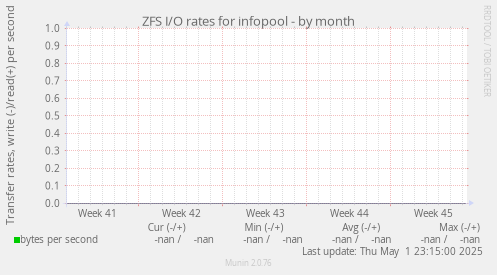 ZFS I/O rates for infopool