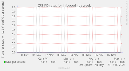 ZFS I/O rates for infopool