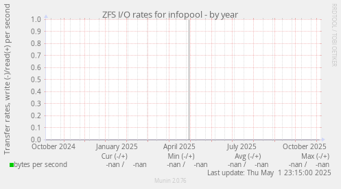 ZFS I/O rates for infopool