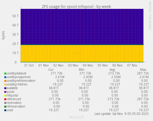 ZFS usage for zpool infopool