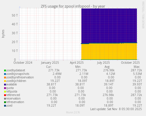 ZFS usage for zpool infopool