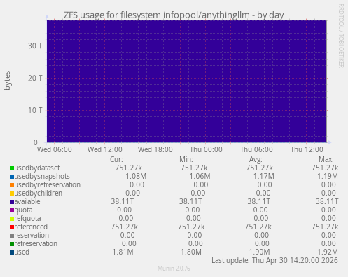 ZFS usage for filesystem infopool/anythingllm