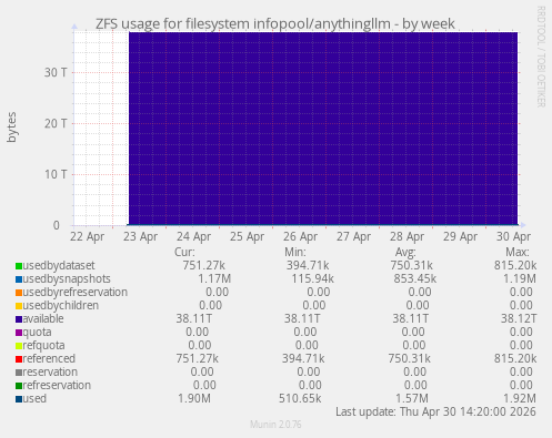 ZFS usage for filesystem infopool/anythingllm