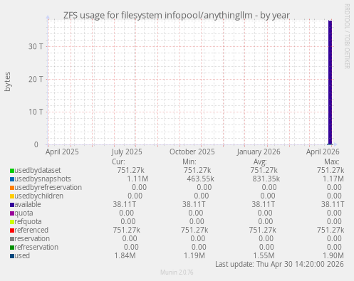 ZFS usage for filesystem infopool/anythingllm