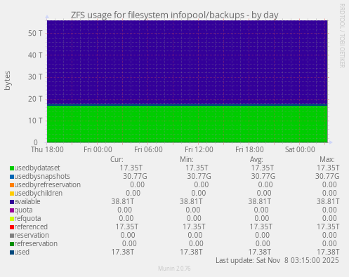 ZFS usage for filesystem infopool/backups