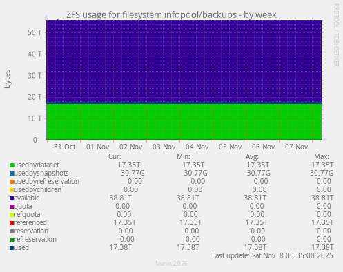 ZFS usage for filesystem infopool/backups