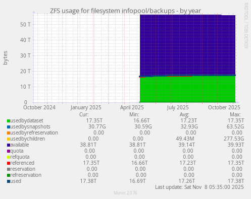 ZFS usage for filesystem infopool/backups