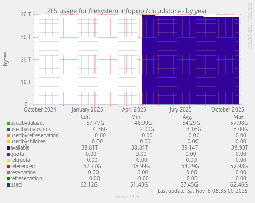 ZFS usage for filesystem infopool/cloudstore