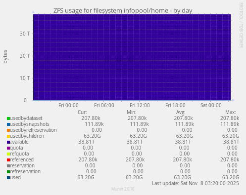 ZFS usage for filesystem infopool/home