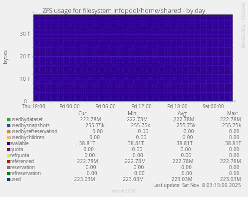 ZFS usage for filesystem infopool/home/shared