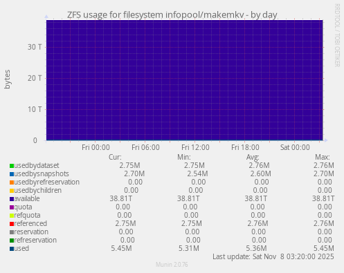 ZFS usage for filesystem infopool/makemkv