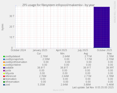 ZFS usage for filesystem infopool/makemkv