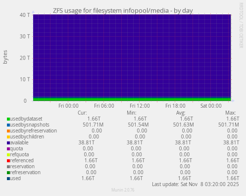 ZFS usage for filesystem infopool/media