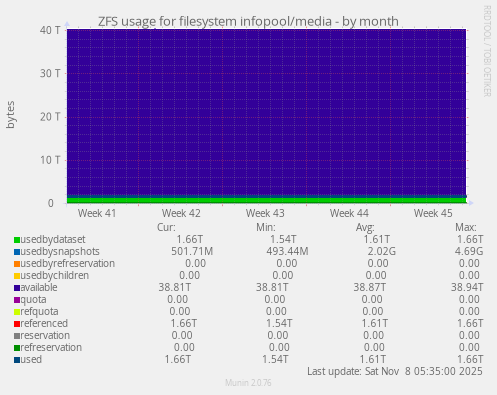 ZFS usage for filesystem infopool/media
