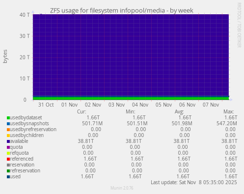 ZFS usage for filesystem infopool/media