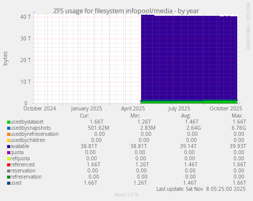ZFS usage for filesystem infopool/media