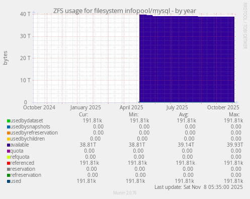 ZFS usage for filesystem infopool/mysql