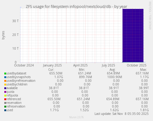 ZFS usage for filesystem infopool/nextcloud/db