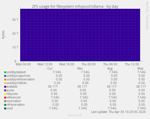 ZFS usage for filesystem infopool/ollama