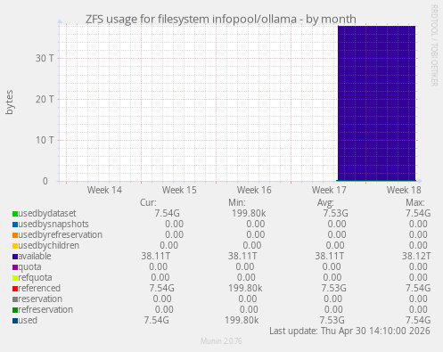 ZFS usage for filesystem infopool/ollama