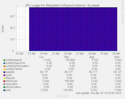 ZFS usage for filesystem infopool/ollama