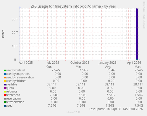 ZFS usage for filesystem infopool/ollama