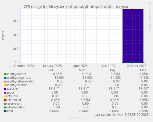 ZFS usage for filesystem infopool/photoprism/db