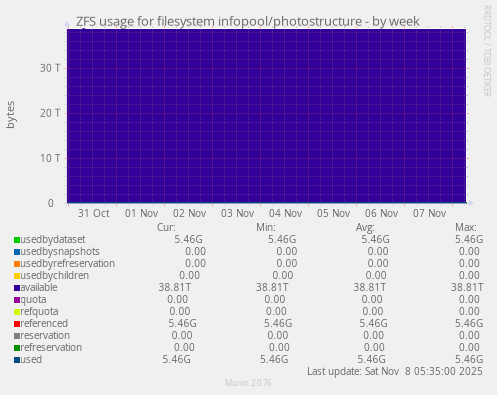 ZFS usage for filesystem infopool/photostructure