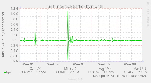 unifi interface traffic