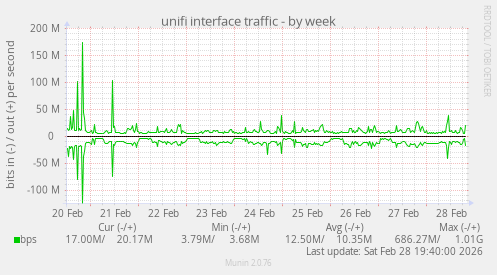unifi interface traffic