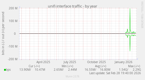unifi interface traffic